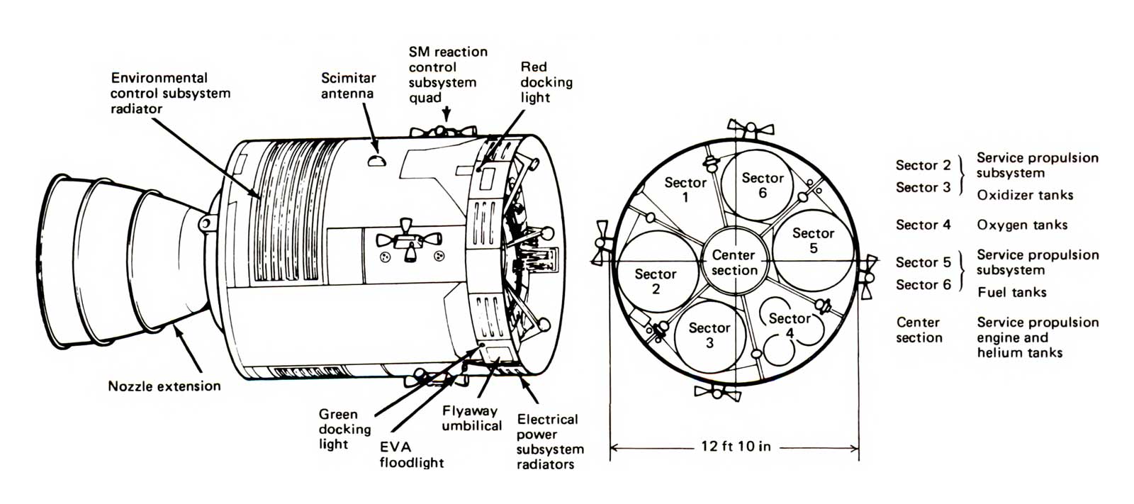 A picture of a cross-section of the service module