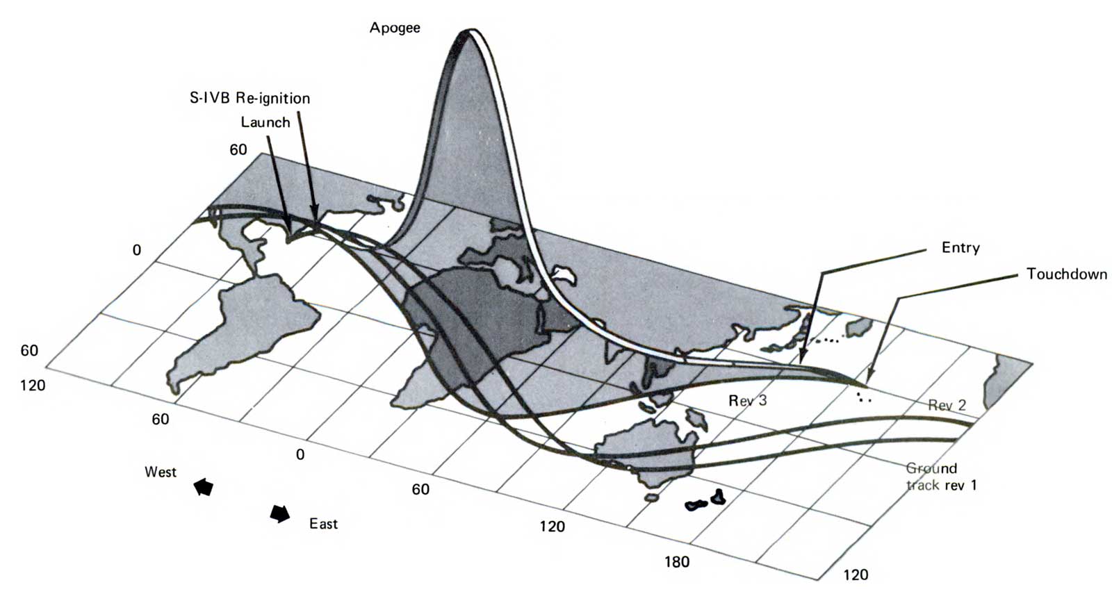 A graph of the flight path of the Apollo 4 spacecraft