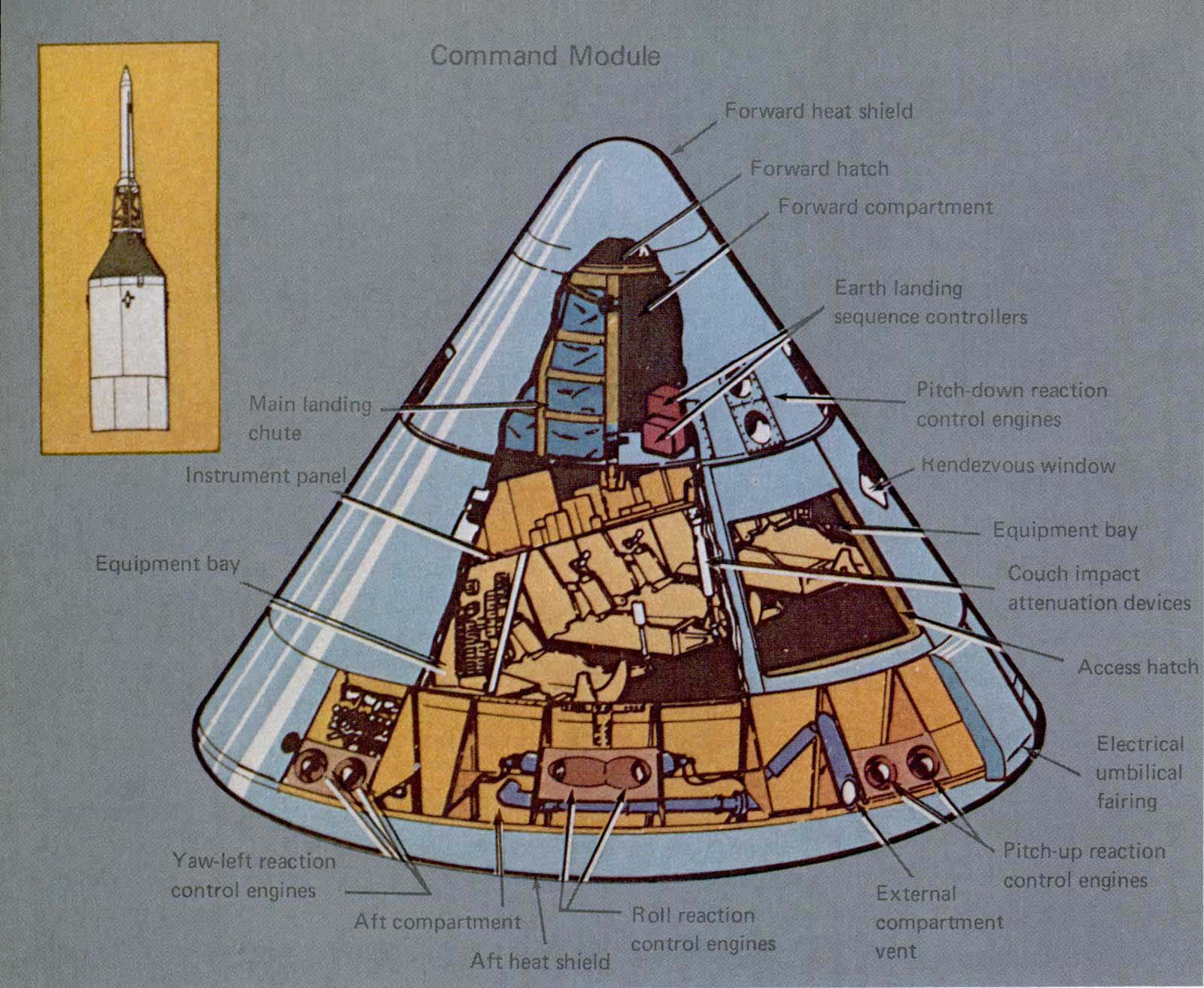 A picture of the cross-section of the command module and the service module