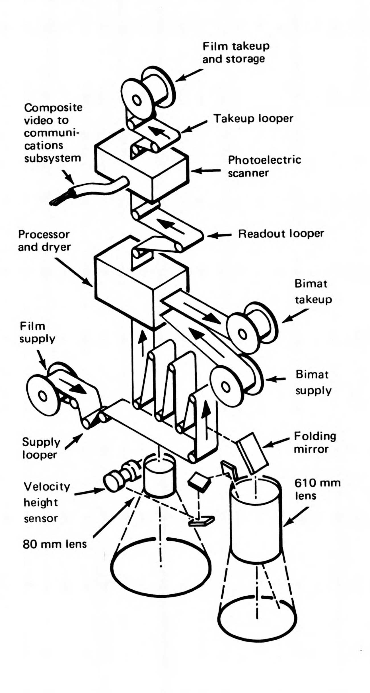 A picture of the photo system used on the Orbiter