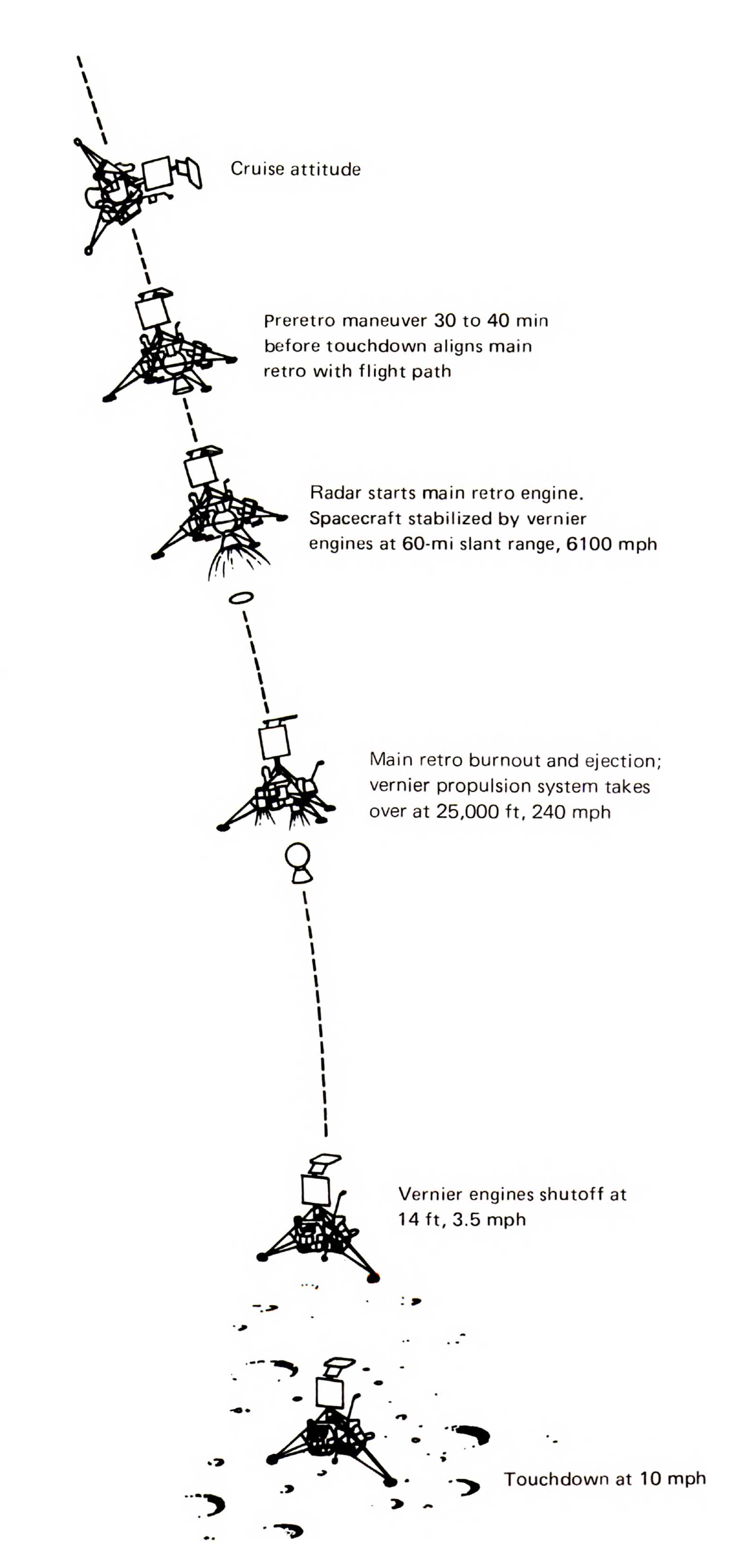 Surveyor landing sequence