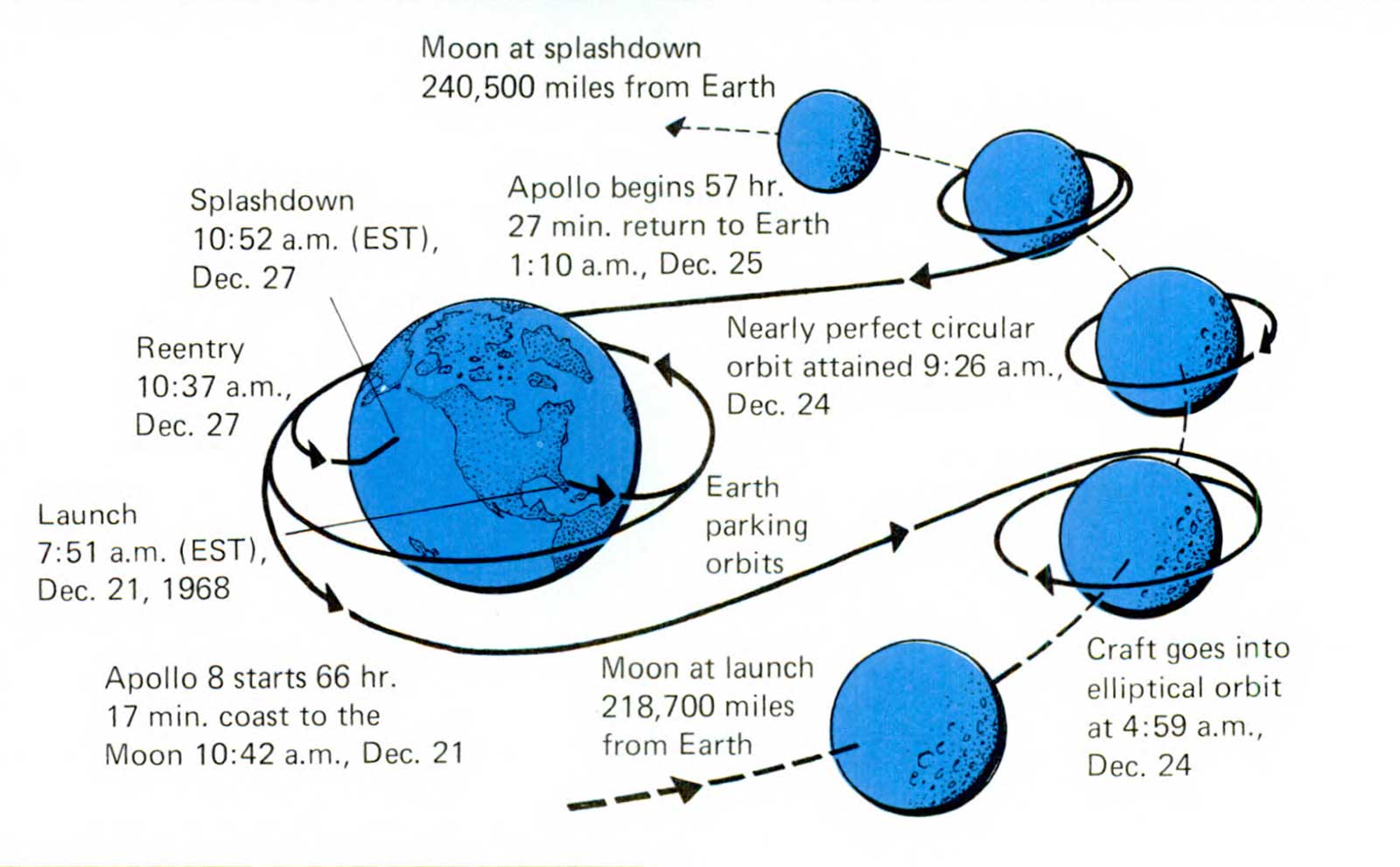 A picture illustrating the path of Apollo 8 about the Earth and Moon