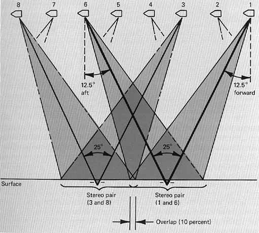 Figure 8. -  Diagram showing how alternate exposures of the panoramic camera are taken with the roll frame rocked forward and aft by 12.5° in each direction.