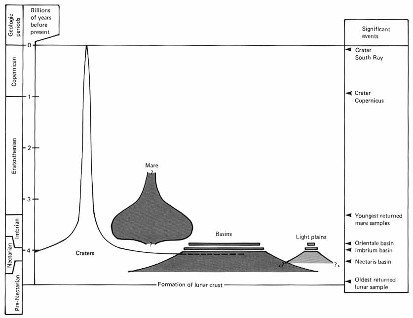 FIGURE 13. -  This diagram, conceived by D. E. Wilhelms, graphically summarizes the sequence in which the major rock types of the lunar surface accumulated.