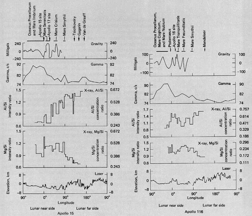 FIGURE 15. -  Curves showing correlations of some physical and chemical properties recorded by elected remote sensing instruments carried in the SIM bay with topographic and geologic features.