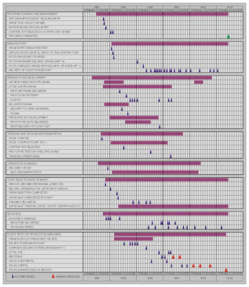 developmental chart of significant events in the Mercury Project