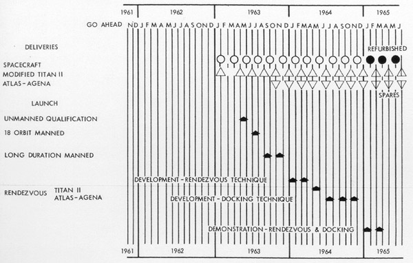 Launch schedule of Mark II Development Plan