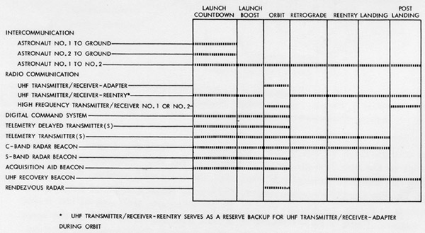 Communication System use during Mission