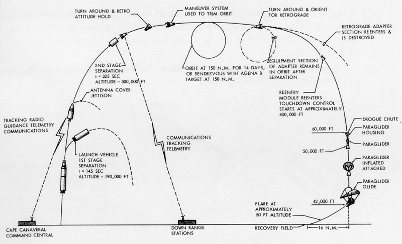 Planned sequence of events for a Gemini mission