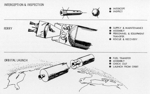 Classes of Orbital Operations