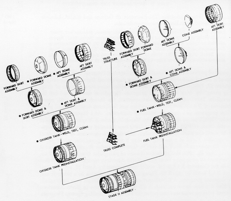 Procedure for assembling fuel and oxidizer tanks for stage II of the Gemini launch vehicle