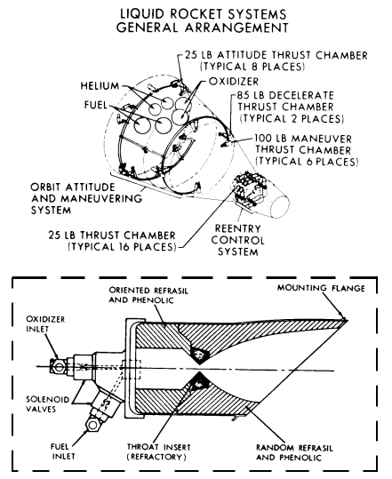 Gemini thrusters