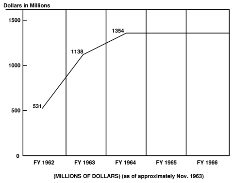 Projected Program Cost Trend