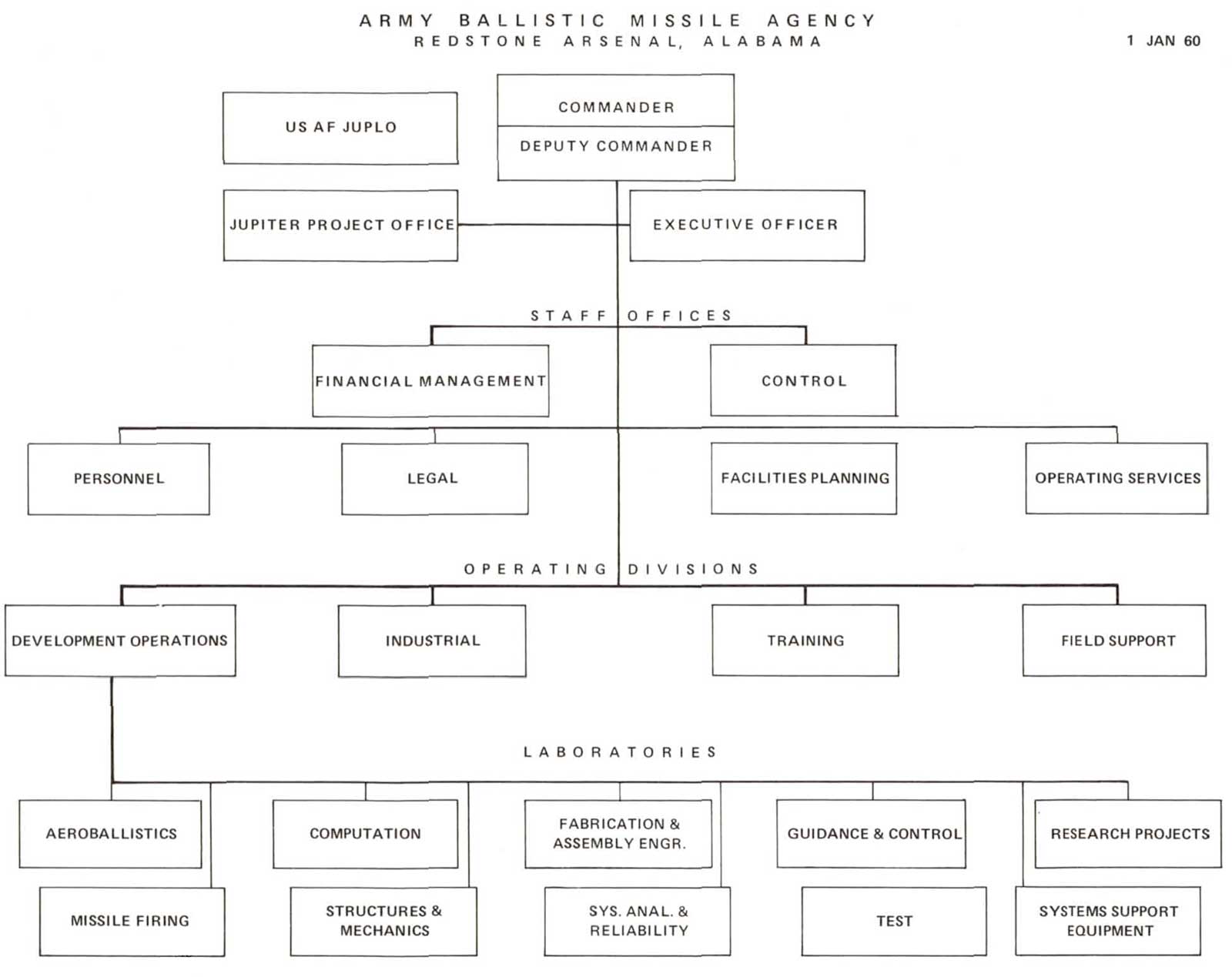 ARMY BALLISTIC MISSILE AGENCY, REDSTONE ARSENAL, ALABAMA