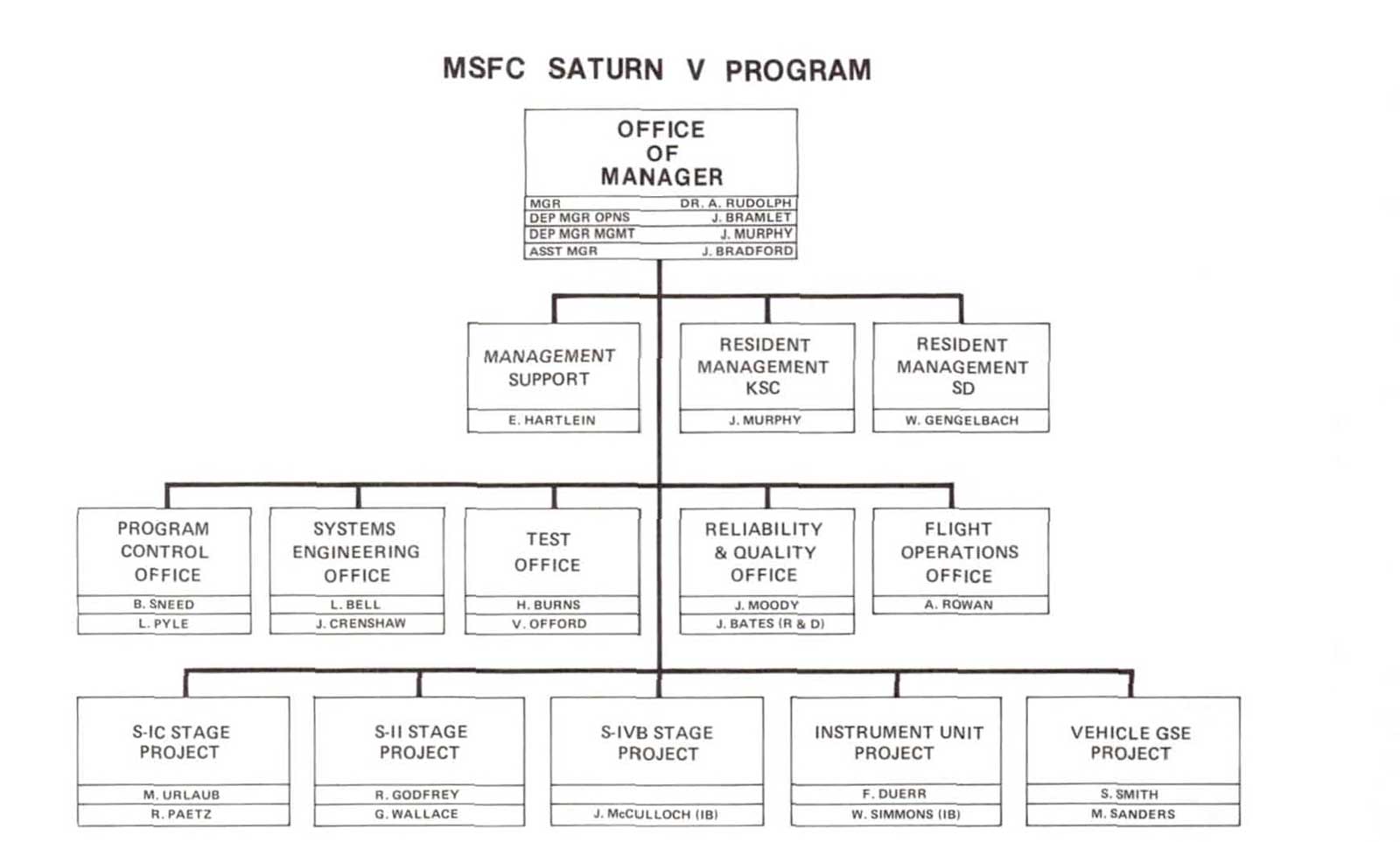 Organization of the Saturn V Program Office at Marshall Space Flight Center