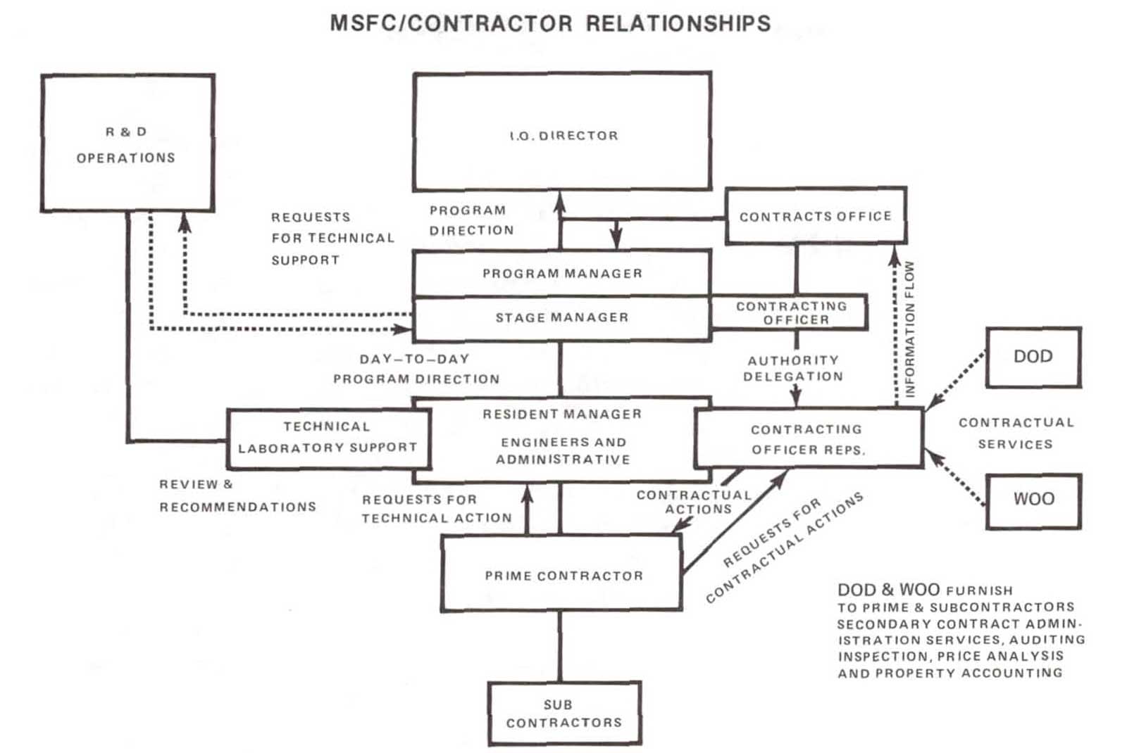 MSFC/CONTRACTOR RELATIONSHIPS