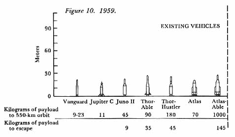 Chart of existing launch vehicles