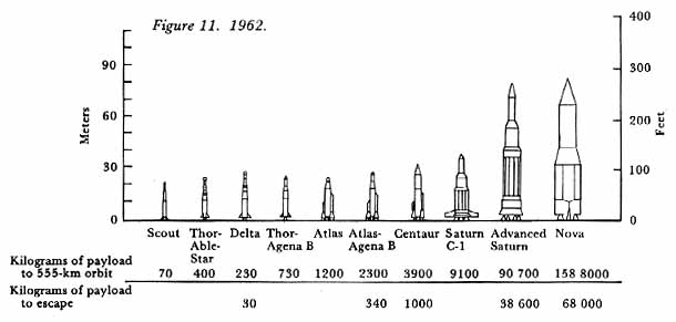 Chart of launch vehicles