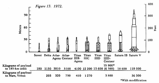 Chart of launch vehicles