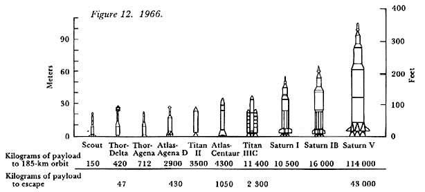 Chart of existing launch vehicles