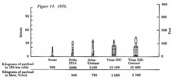 Chart of launch vehicles