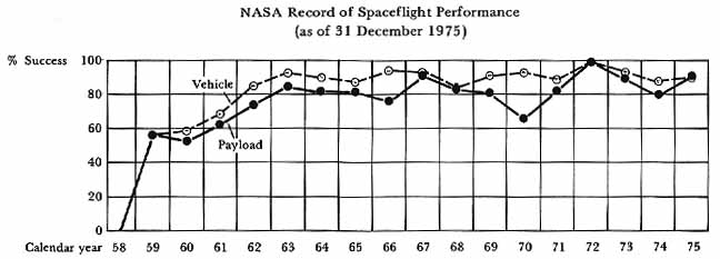 Line graph of the NASA Record of Spaceflight Performance (as of 12-31-1957