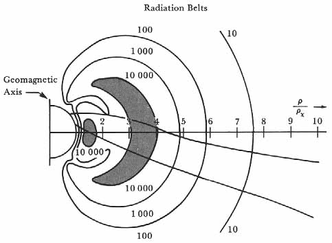 Radiation Belts