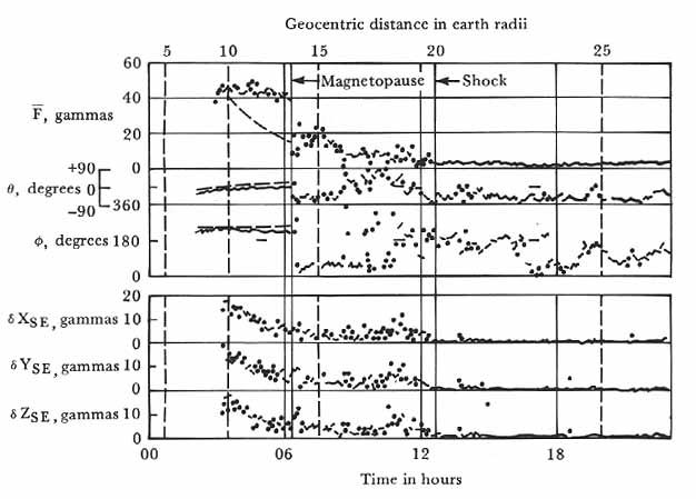 Magnetospheric bow shock