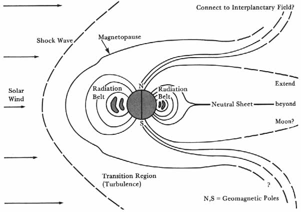 Magnetosphere