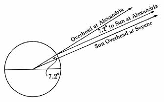 Measuring the circumference of the earth