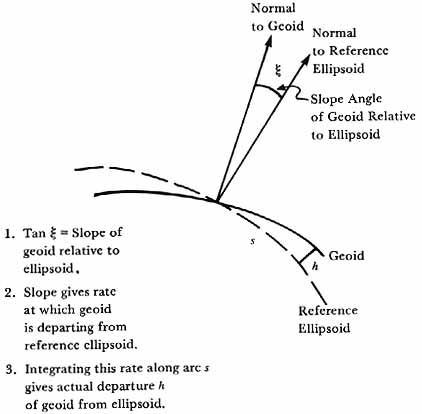 Geoid