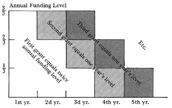 Line graph of step funding