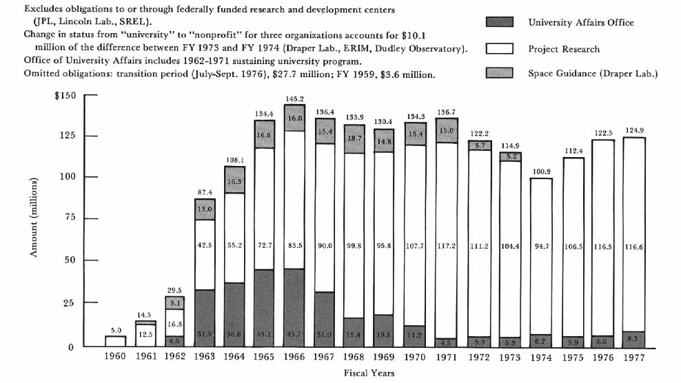 Bar graph of funding NASA’s university program