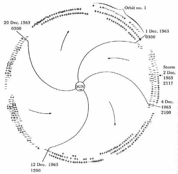 Solar Magnetic Field