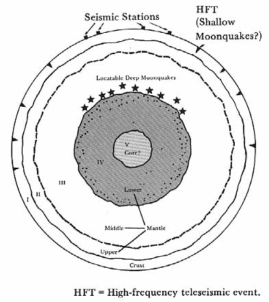 Line drawing of the structure of the moon