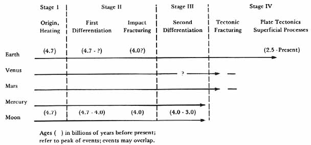 Chart of the Crystal evolution in silicate planets