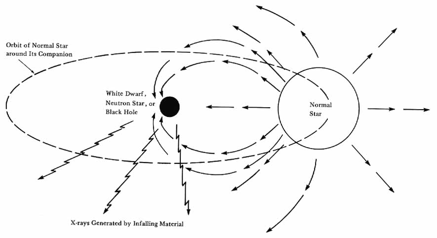 Binary x-ray star