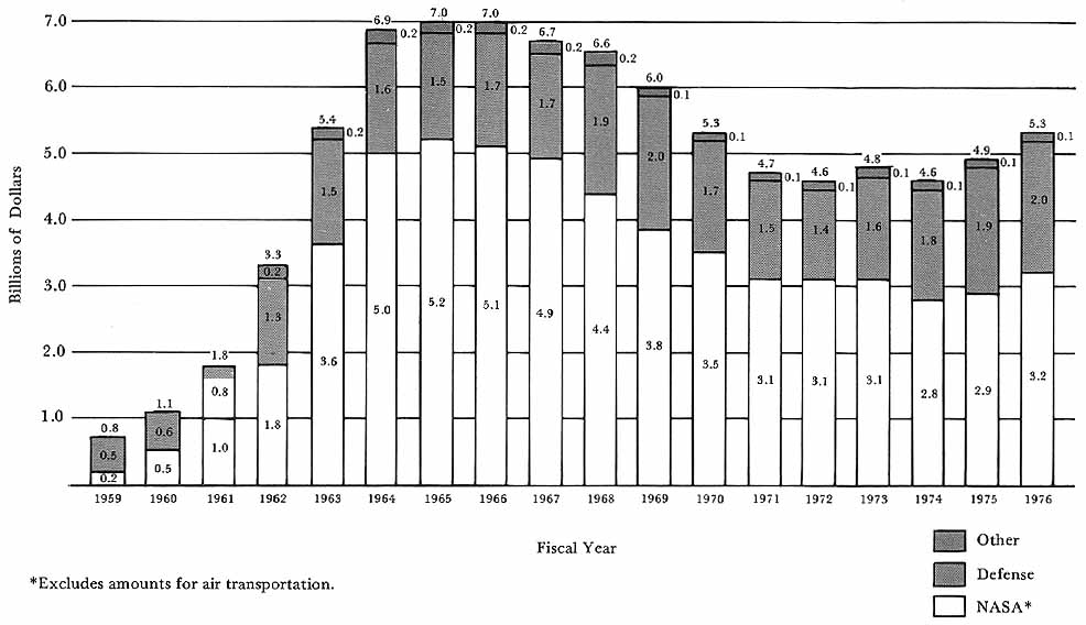 Bar graph of the United Space Budget