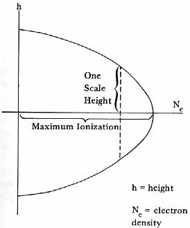 Chapman Layer