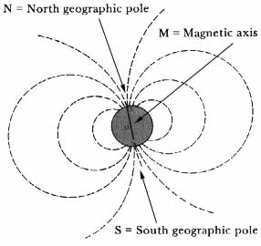 Earth’s magnetic field