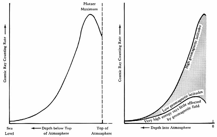 Charts of Cosmic Rays