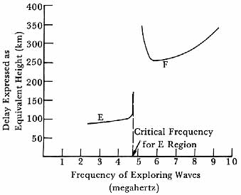 Line graph of radio wave reflections