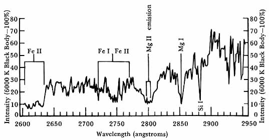 Line graph of the Solar spectrum