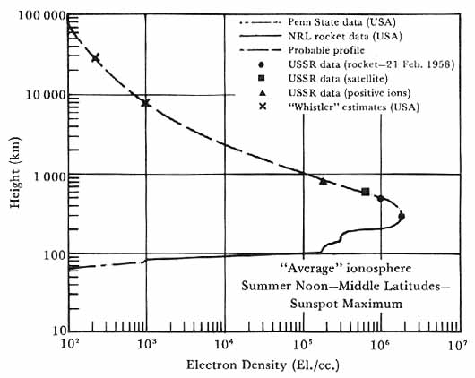 Line graph of ionospheric data