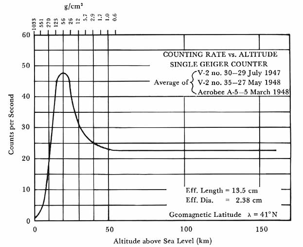 Line graph of the Cosmic Ray Flux