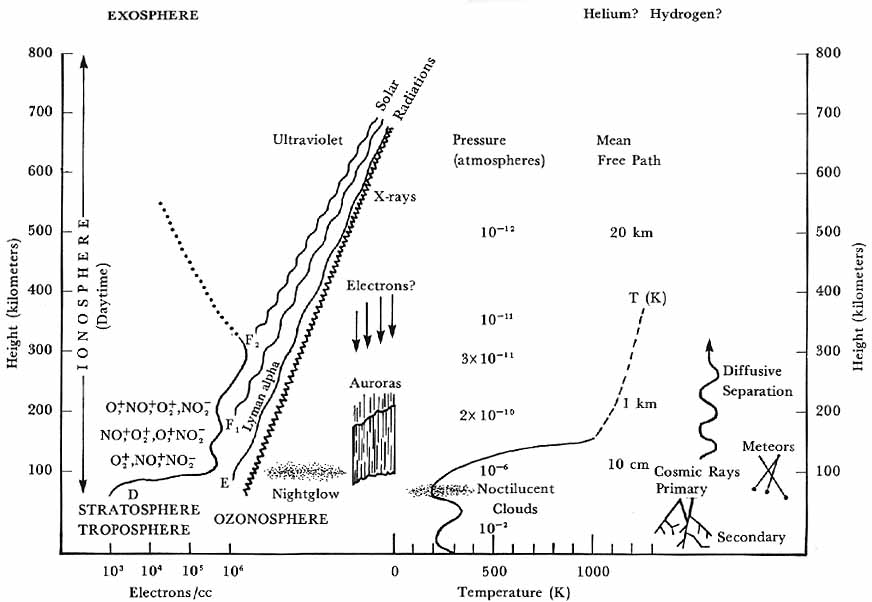 Chart of the upper atmosphere